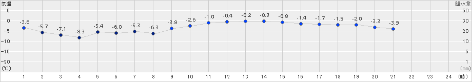 帯広泉(>2017年03月06日)のアメダスグラフ