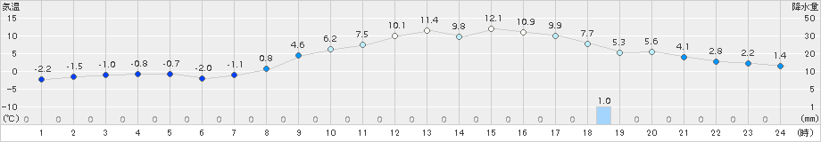 花巻(>2017年03月06日)のアメダスグラフ
