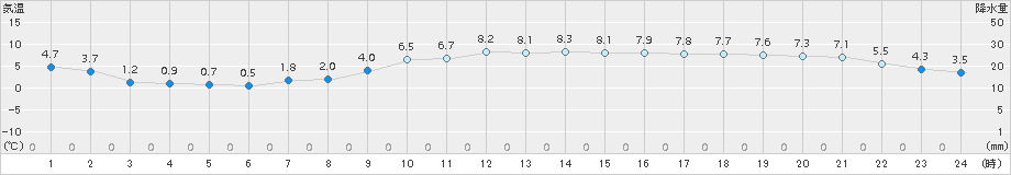 石巻(>2017年03月06日)のアメダスグラフ