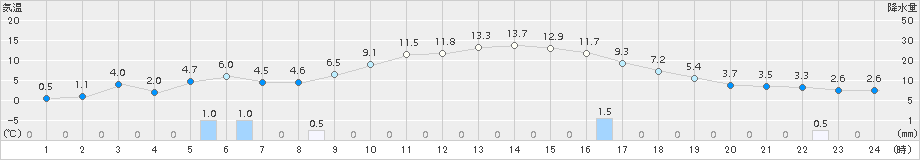 浜中(>2017年03月06日)のアメダスグラフ