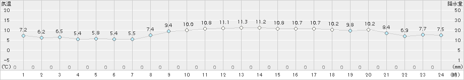 さいたま(>2017年03月06日)のアメダスグラフ