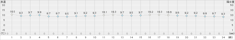 セントレア(>2017年03月06日)のアメダスグラフ