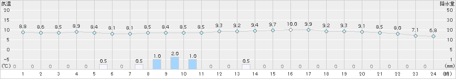 鳥羽(>2017年03月06日)のアメダスグラフ