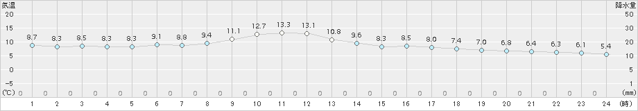 間人(>2017年03月06日)のアメダスグラフ