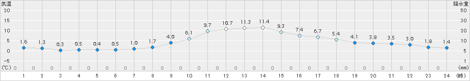 新見(>2017年03月06日)のアメダスグラフ