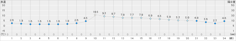 吉賀(>2017年03月06日)のアメダスグラフ