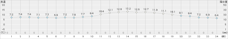 穴吹(>2017年03月06日)のアメダスグラフ