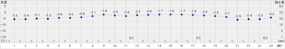 初山別(>2017年03月07日)のアメダスグラフ