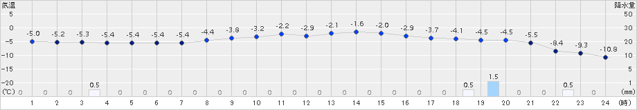 西興部(>2017年03月07日)のアメダスグラフ