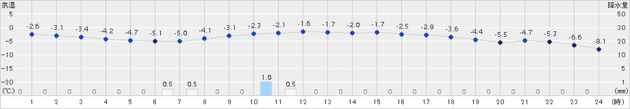 北斗(>2017年03月07日)のアメダスグラフ