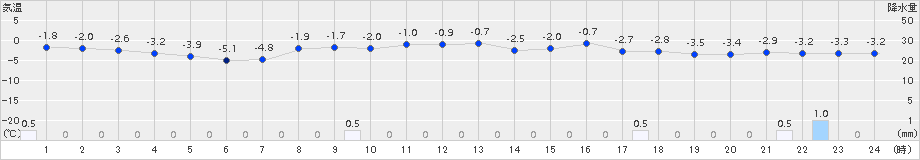 木古内(>2017年03月07日)のアメダスグラフ