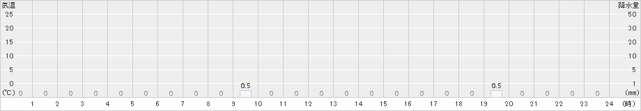 潮見(>2017年03月07日)のアメダスグラフ