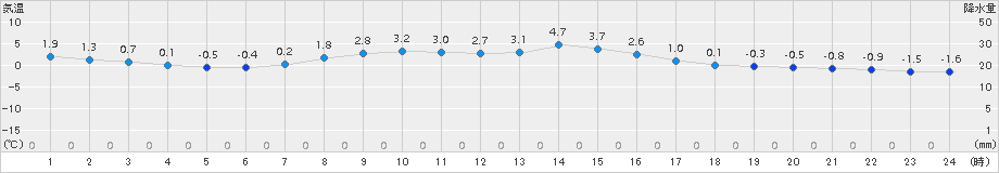気仙沼(>2017年03月07日)のアメダスグラフ