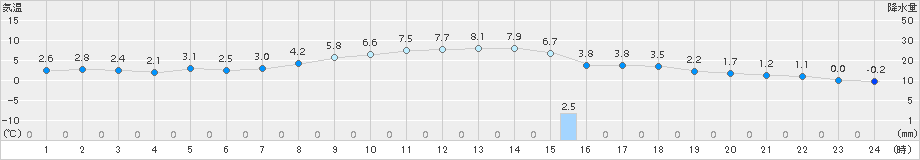 龍ケ崎(>2017年03月07日)のアメダスグラフ