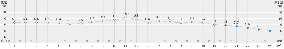 南伊勢(>2017年03月07日)のアメダスグラフ