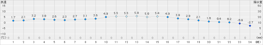 信楽(>2017年03月07日)のアメダスグラフ