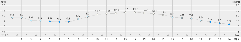 海陽(>2017年03月07日)のアメダスグラフ