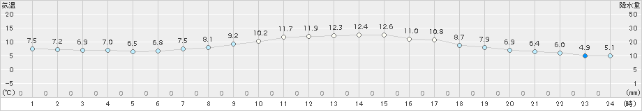 安芸(>2017年03月07日)のアメダスグラフ