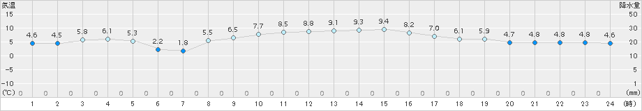 院内(>2017年03月07日)のアメダスグラフ