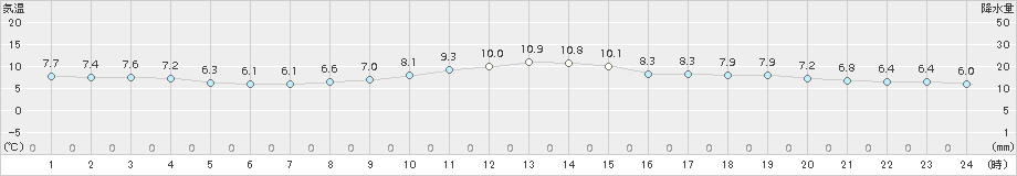 三角(>2017年03月07日)のアメダスグラフ