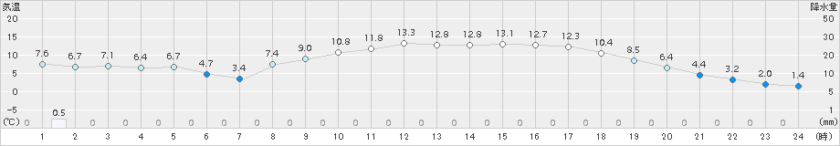 日向(>2017年03月07日)のアメダスグラフ