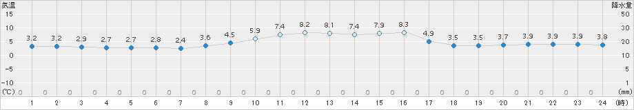 牧之原(>2017年03月07日)のアメダスグラフ