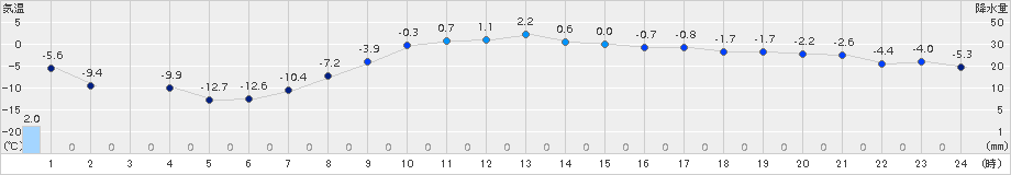 千歳(>2017年03月08日)のアメダスグラフ