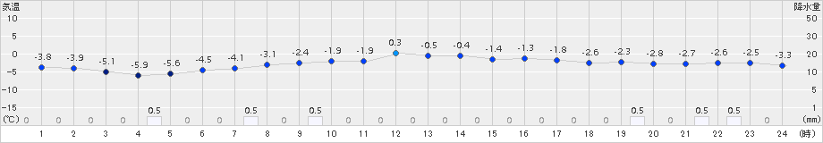 美国(>2017年03月08日)のアメダスグラフ