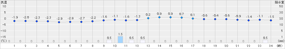 若柳(>2017年03月08日)のアメダスグラフ