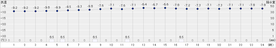 鷲倉(>2017年03月08日)のアメダスグラフ