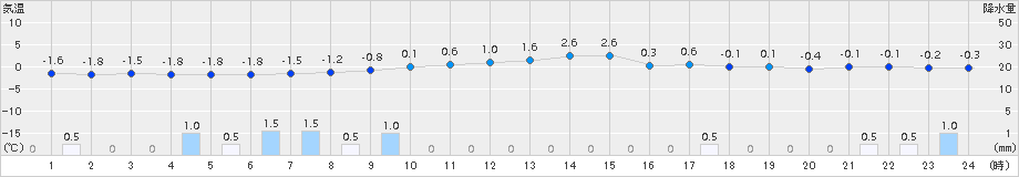 若松(>2017年03月08日)のアメダスグラフ