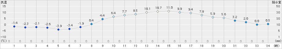 下妻(>2017年03月08日)のアメダスグラフ