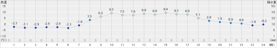 上里見(>2017年03月08日)のアメダスグラフ