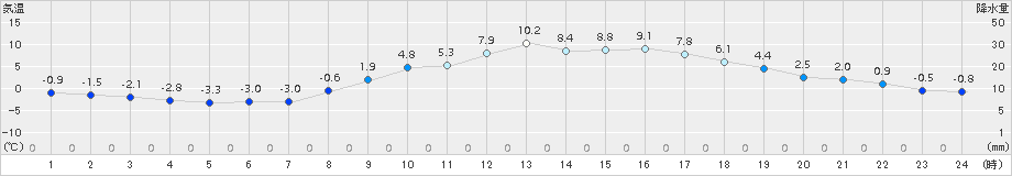 勝沼(>2017年03月08日)のアメダスグラフ