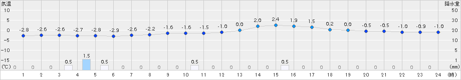 河合(>2017年03月08日)のアメダスグラフ