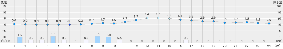 揖斐川(>2017年03月08日)のアメダスグラフ