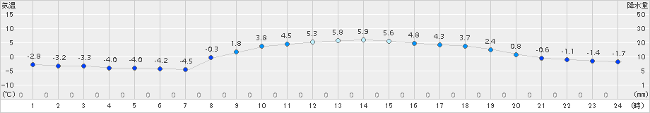 能勢(>2017年03月08日)のアメダスグラフ