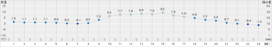 木頭(>2017年03月08日)のアメダスグラフ