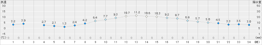 南国日章(>2017年03月08日)のアメダスグラフ