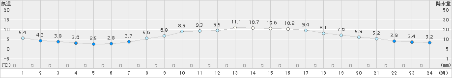 安芸(>2017年03月08日)のアメダスグラフ