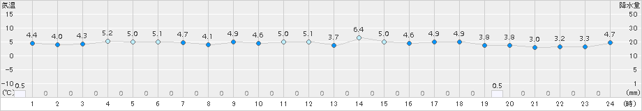 萩(>2017年03月08日)のアメダスグラフ