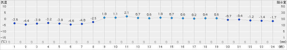 石狩(>2017年03月09日)のアメダスグラフ
