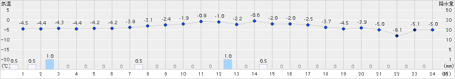 幌加内(>2017年03月09日)のアメダスグラフ