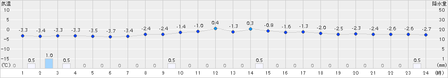 芦別(>2017年03月09日)のアメダスグラフ