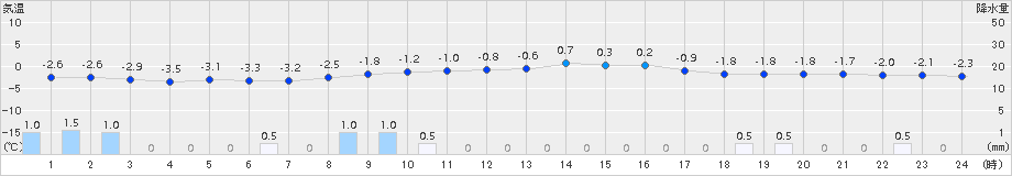 蘭越(>2017年03月09日)のアメダスグラフ