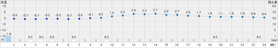北上(>2017年03月09日)のアメダスグラフ