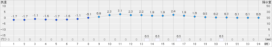 新川(>2017年03月09日)のアメダスグラフ