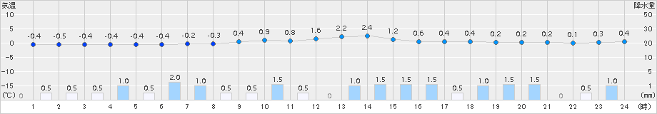 喜多方(>2017年03月09日)のアメダスグラフ