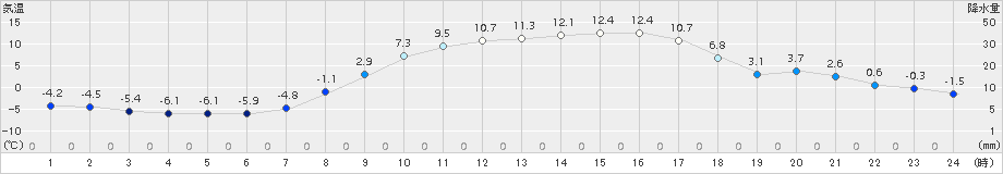 那須烏山(>2017年03月09日)のアメダスグラフ