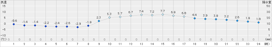 南信濃(>2017年03月09日)のアメダスグラフ